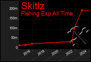 Total Graph of Skitlz