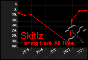 Total Graph of Skitlz