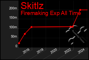 Total Graph of Skitlz