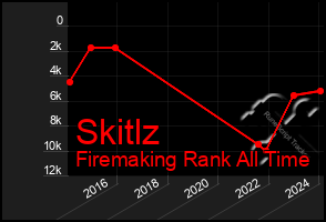 Total Graph of Skitlz