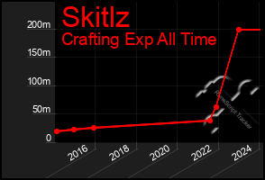 Total Graph of Skitlz