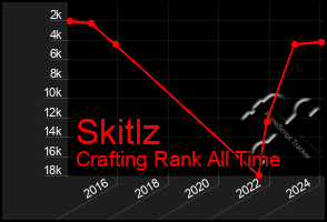 Total Graph of Skitlz