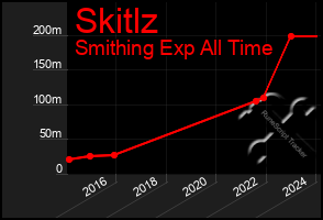 Total Graph of Skitlz