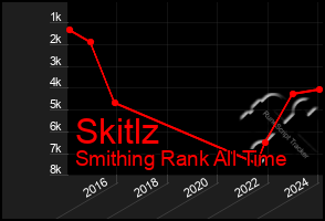 Total Graph of Skitlz