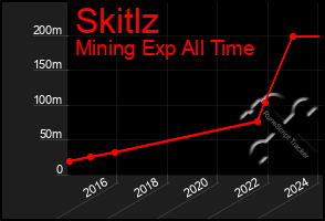 Total Graph of Skitlz