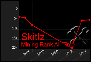 Total Graph of Skitlz