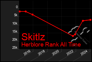 Total Graph of Skitlz