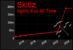 Total Graph of Skitlz