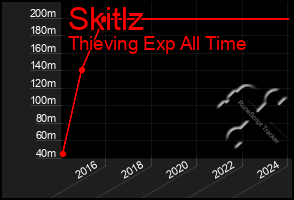 Total Graph of Skitlz