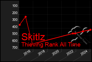 Total Graph of Skitlz