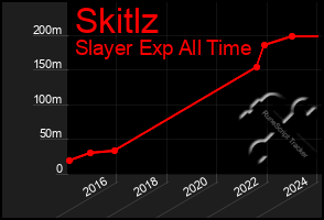 Total Graph of Skitlz