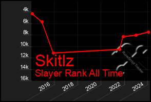 Total Graph of Skitlz