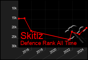 Total Graph of Skitlz