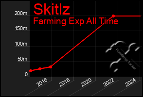 Total Graph of Skitlz