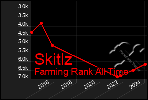 Total Graph of Skitlz