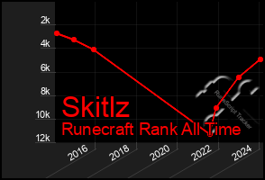 Total Graph of Skitlz