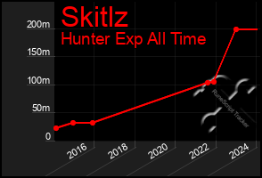 Total Graph of Skitlz