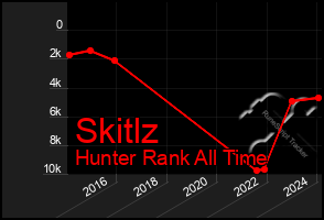 Total Graph of Skitlz