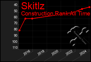 Total Graph of Skitlz