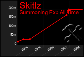 Total Graph of Skitlz