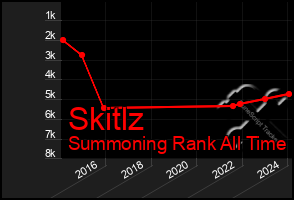 Total Graph of Skitlz