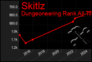 Total Graph of Skitlz