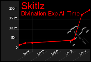 Total Graph of Skitlz