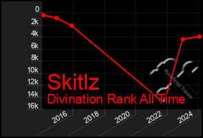 Total Graph of Skitlz