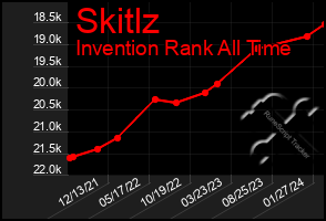 Total Graph of Skitlz