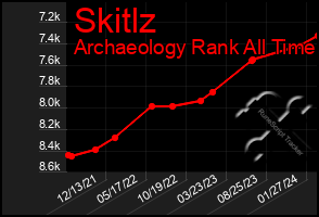 Total Graph of Skitlz