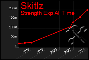 Total Graph of Skitlz