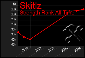 Total Graph of Skitlz