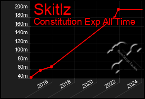 Total Graph of Skitlz