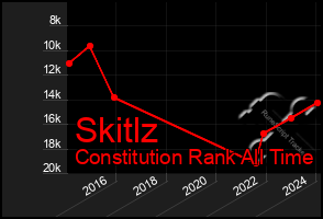 Total Graph of Skitlz