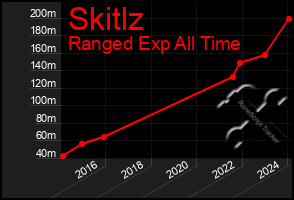 Total Graph of Skitlz