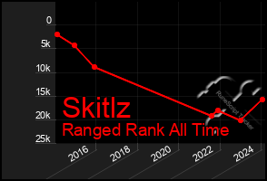 Total Graph of Skitlz