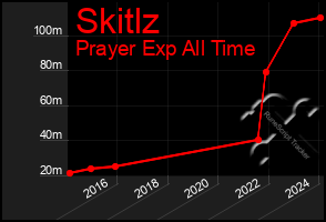 Total Graph of Skitlz