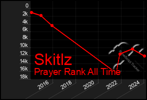 Total Graph of Skitlz