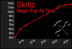 Total Graph of Skitlz