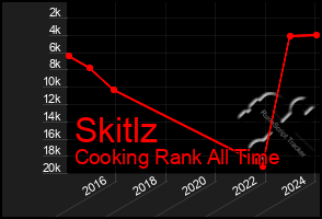 Total Graph of Skitlz