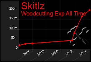 Total Graph of Skitlz