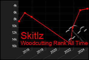 Total Graph of Skitlz