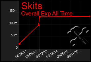 Total Graph of Skits