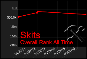 Total Graph of Skits