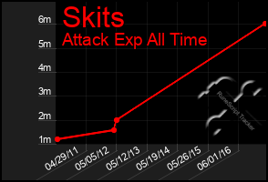 Total Graph of Skits