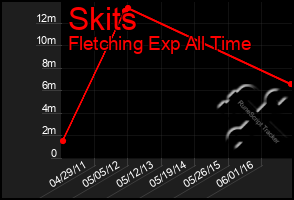 Total Graph of Skits