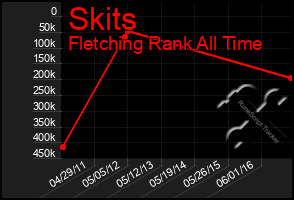 Total Graph of Skits