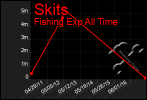 Total Graph of Skits