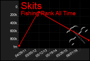 Total Graph of Skits