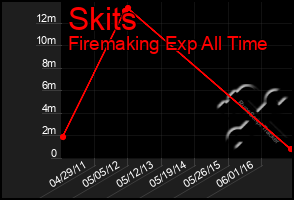 Total Graph of Skits